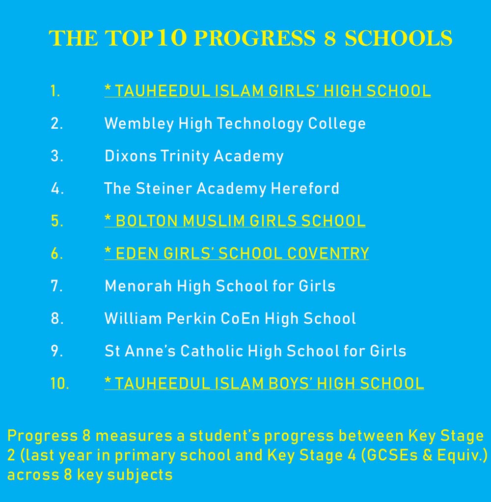 Four Muslim Schools secure 1ST and other 3 positions in UK’s "Top 10" school's list